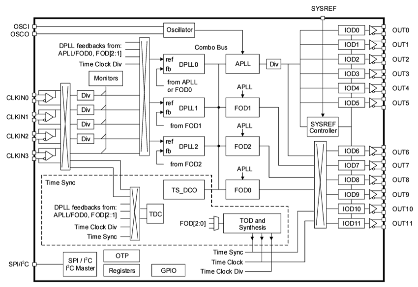 ブロック図 - Renesas Electronics RC38x12 FemtoClock®3ワイヤレスシンセサイザ